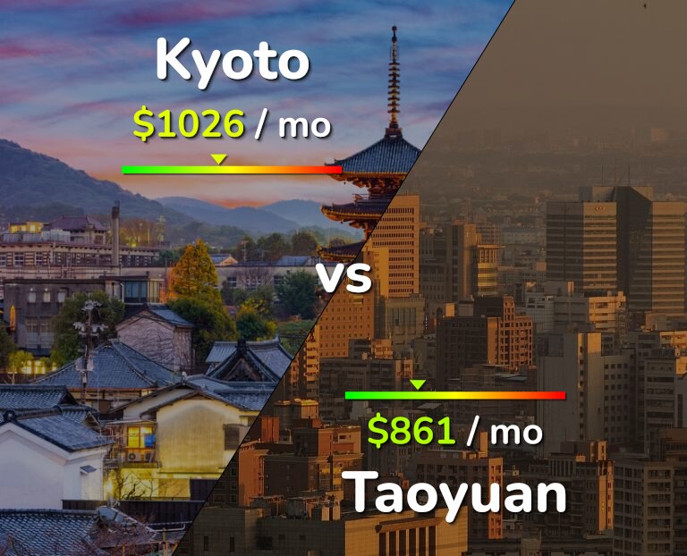 Cost of living in Kyoto vs Taoyuan infographic