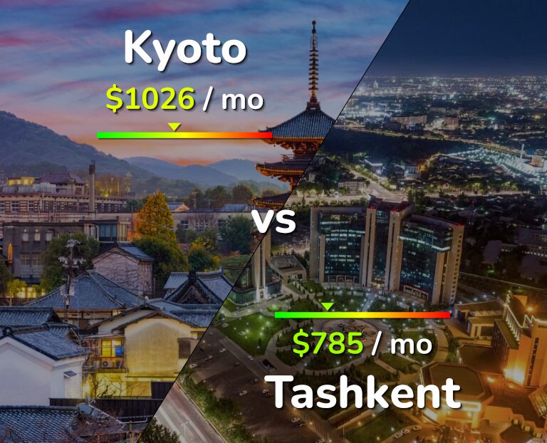 Cost of living in Kyoto vs Tashkent infographic