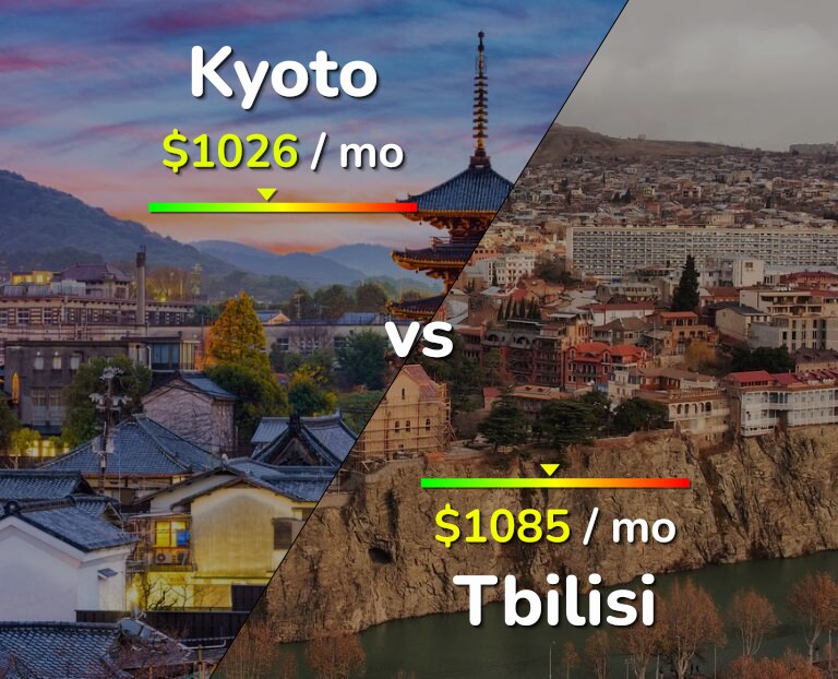 Cost of living in Kyoto vs Tbilisi infographic