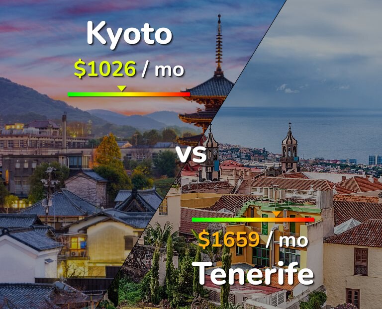 Cost of living in Kyoto vs Tenerife infographic