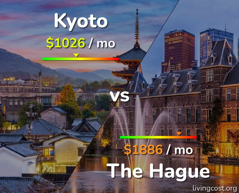 Cost of living in Kyoto vs The Hague infographic