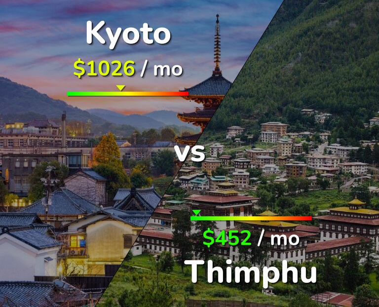 Cost of living in Kyoto vs Thimphu infographic