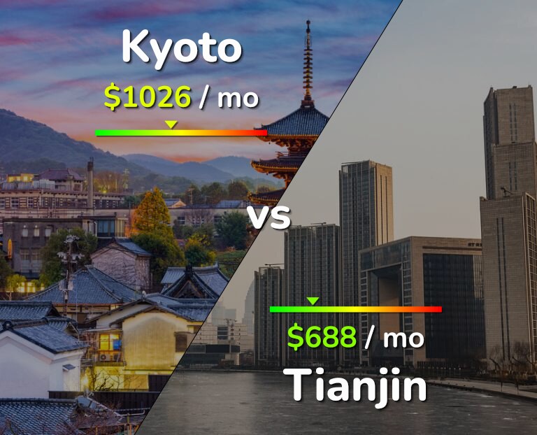 Cost of living in Kyoto vs Tianjin infographic