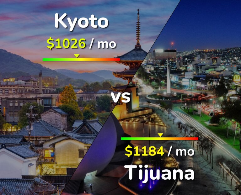 Cost of living in Kyoto vs Tijuana infographic