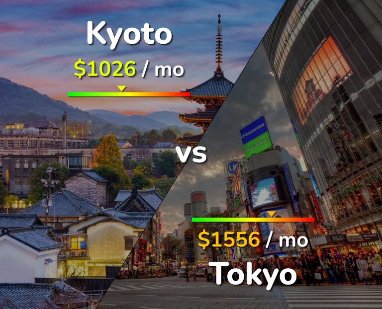 Cost of living in Kyoto vs Tokyo infographic
