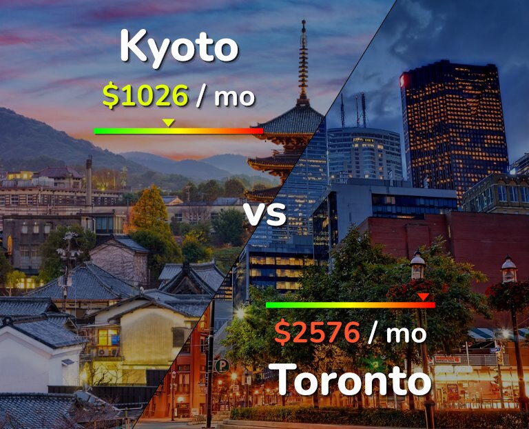 Cost of living in Kyoto vs Toronto infographic