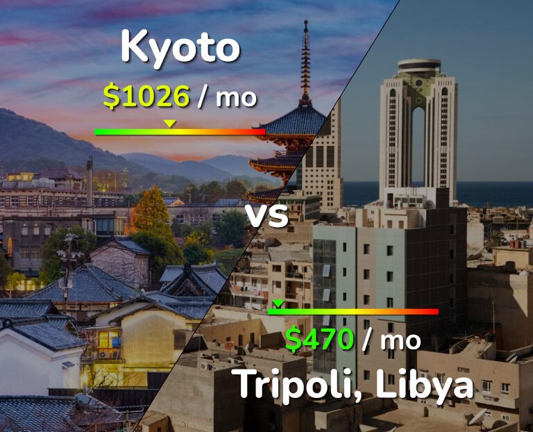 Cost of living in Kyoto vs Tripoli infographic