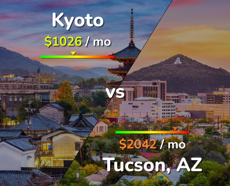Cost of living in Kyoto vs Tucson infographic