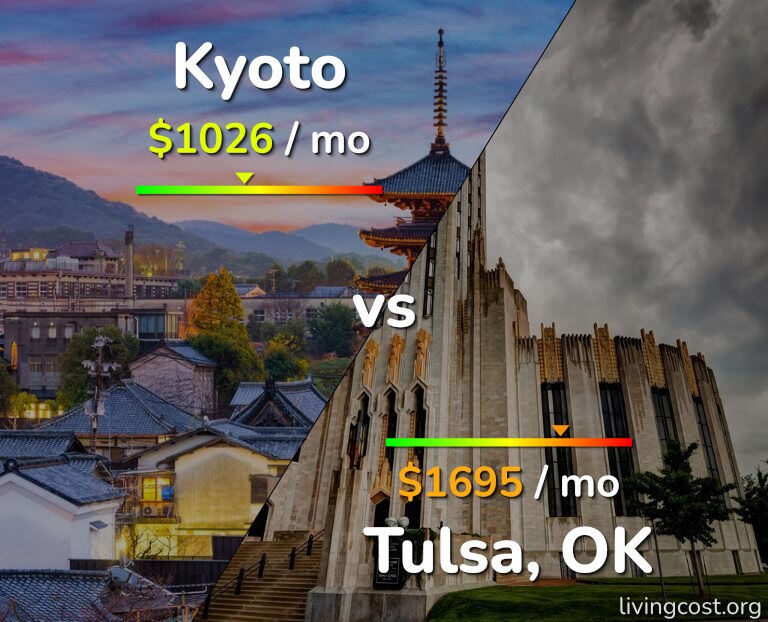 Cost of living in Kyoto vs Tulsa infographic
