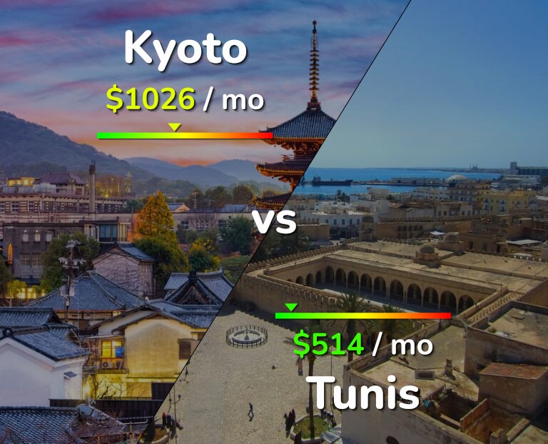 Cost of living in Kyoto vs Tunis infographic