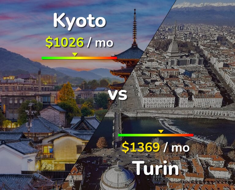 Cost of living in Kyoto vs Turin infographic