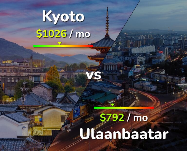Cost of living in Kyoto vs Ulaanbaatar infographic