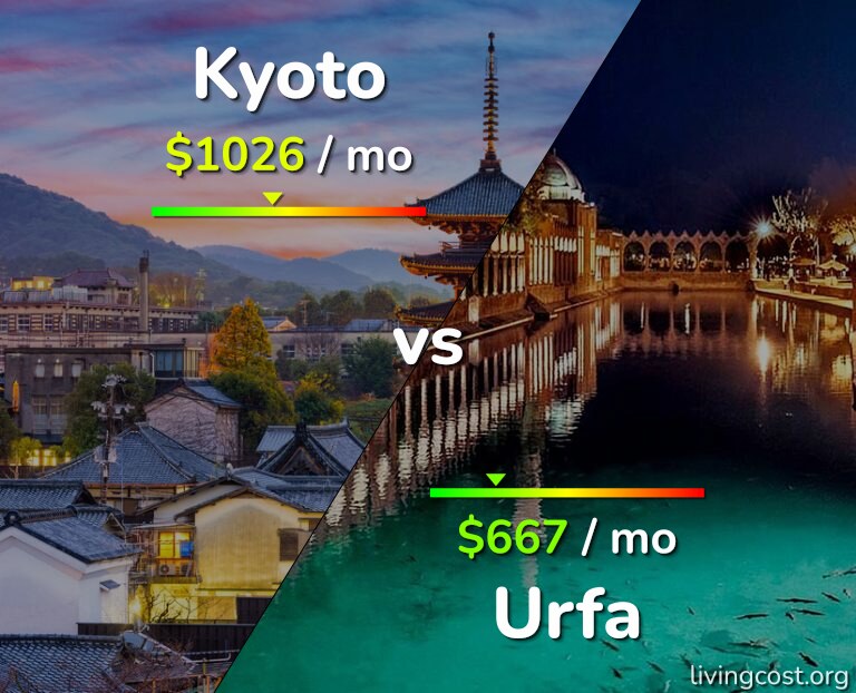 Cost of living in Kyoto vs Urfa infographic