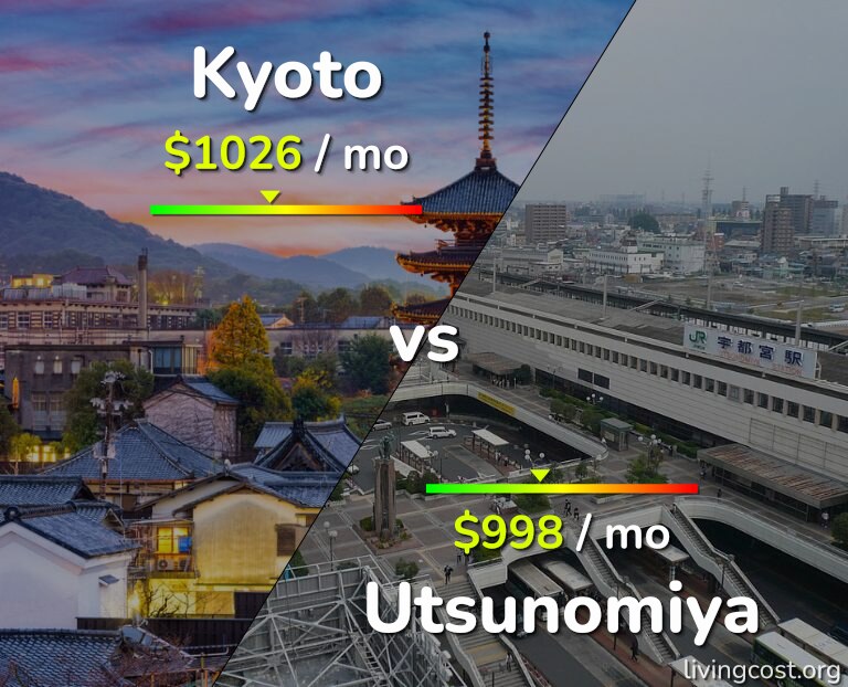 Cost of living in Kyoto vs Utsunomiya infographic