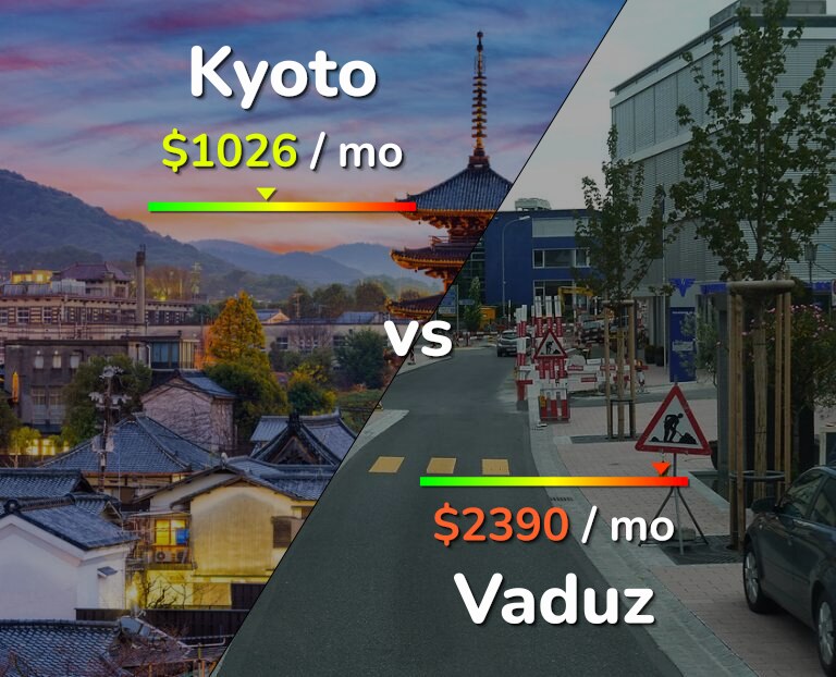 Cost of living in Kyoto vs Vaduz infographic