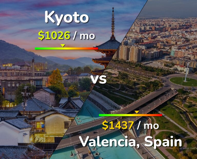 Cost of living in Kyoto vs Valencia, Spain infographic