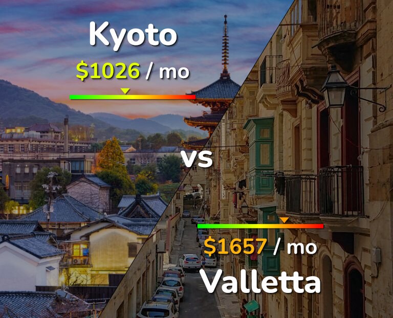 Cost of living in Kyoto vs Valletta infographic