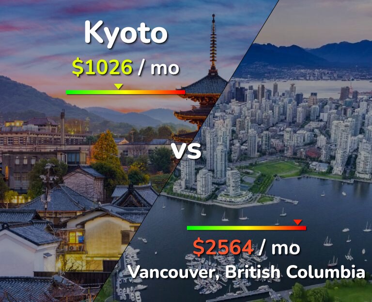 Cost of living in Kyoto vs Vancouver infographic
