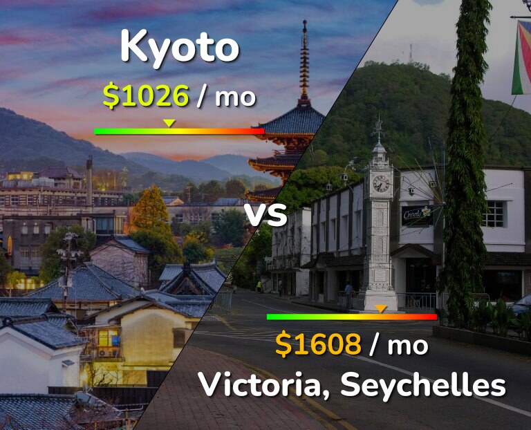 Cost of living in Kyoto vs Victoria infographic