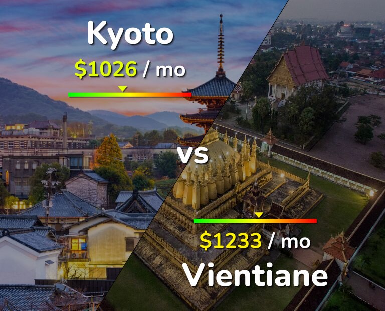 Cost of living in Kyoto vs Vientiane infographic