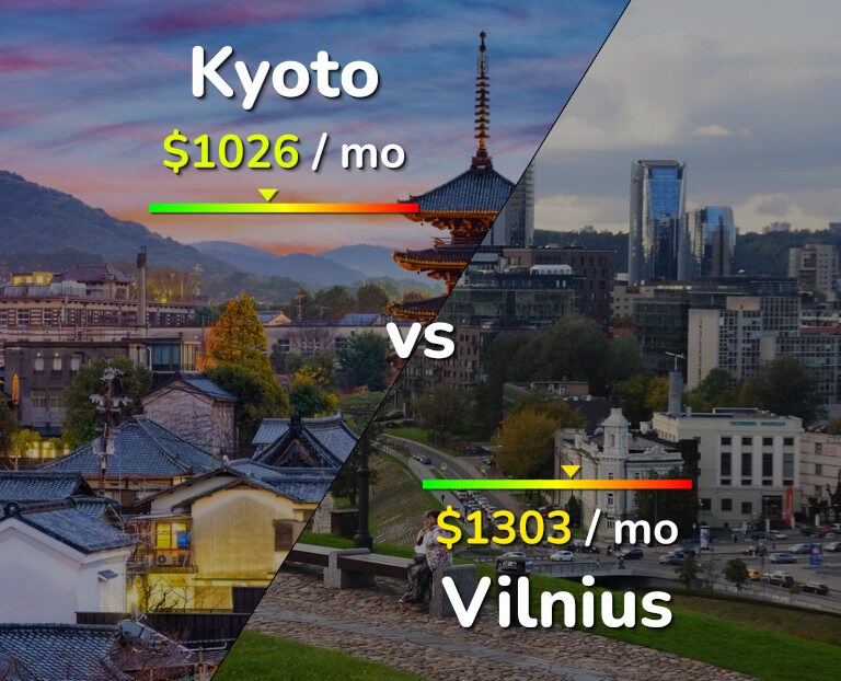 Cost of living in Kyoto vs Vilnius infographic