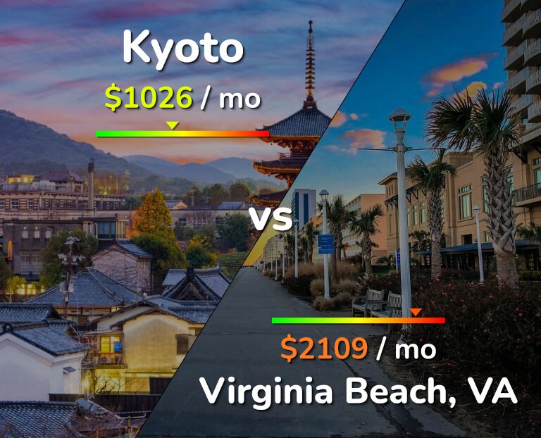 Cost of living in Kyoto vs Virginia Beach infographic
