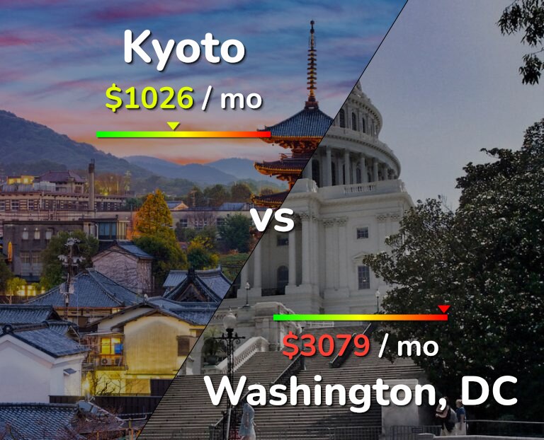 Cost of living in Kyoto vs Washington infographic