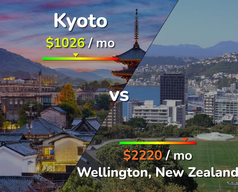 Cost of living in Kyoto vs Wellington infographic