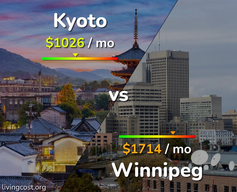 Cost of living in Kyoto vs Winnipeg infographic