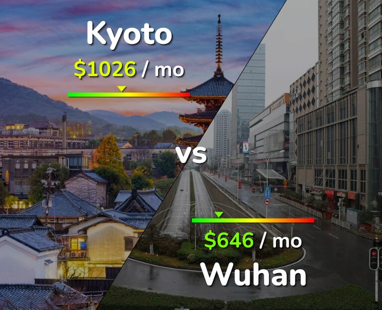 Cost of living in Kyoto vs Wuhan infographic