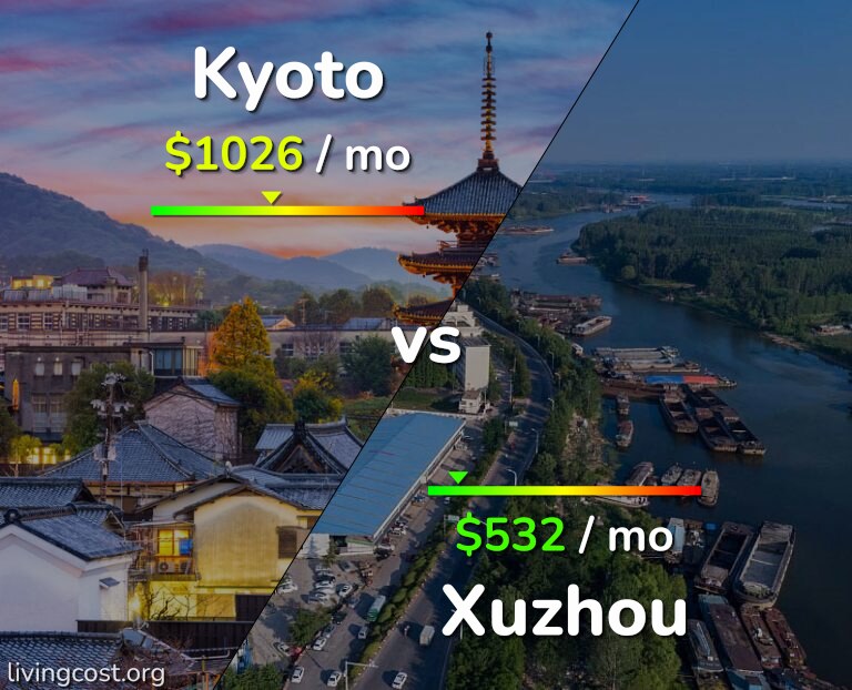 Cost of living in Kyoto vs Xuzhou infographic