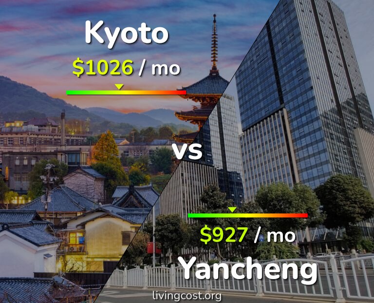 Cost of living in Kyoto vs Yancheng infographic