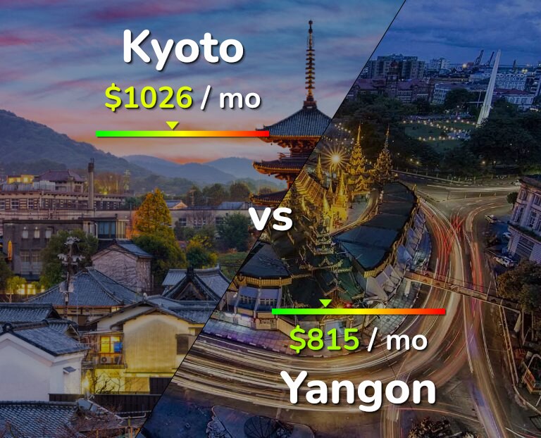 Cost of living in Kyoto vs Yangon infographic