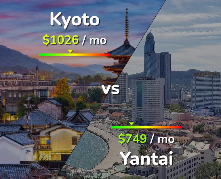 Cost of living in Kyoto vs Yantai infographic