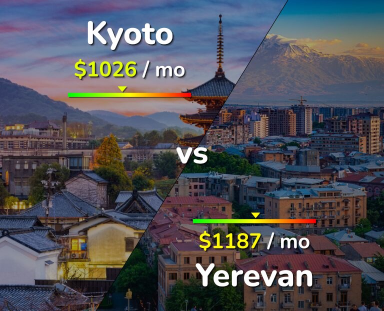 Cost of living in Kyoto vs Yerevan infographic