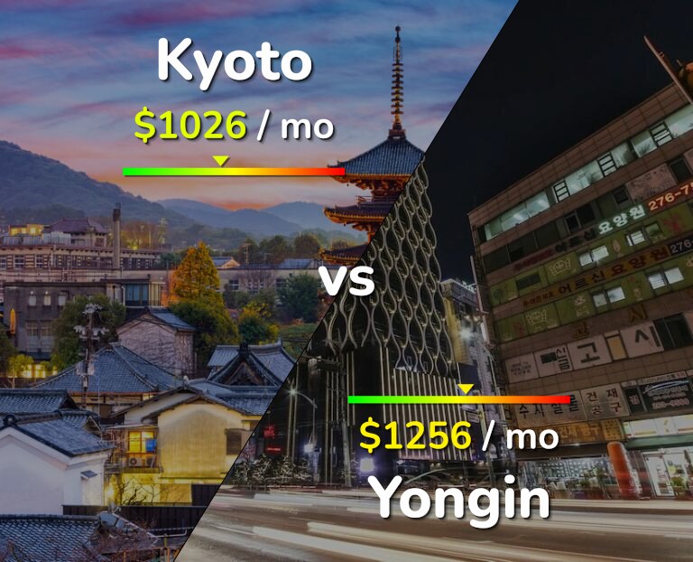 Cost of living in Kyoto vs Yongin infographic