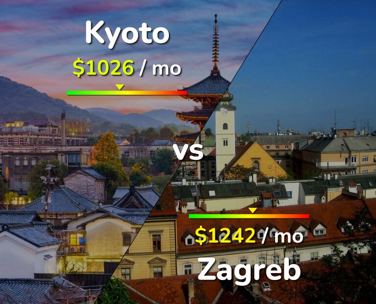 Cost of living in Kyoto vs Zagreb infographic