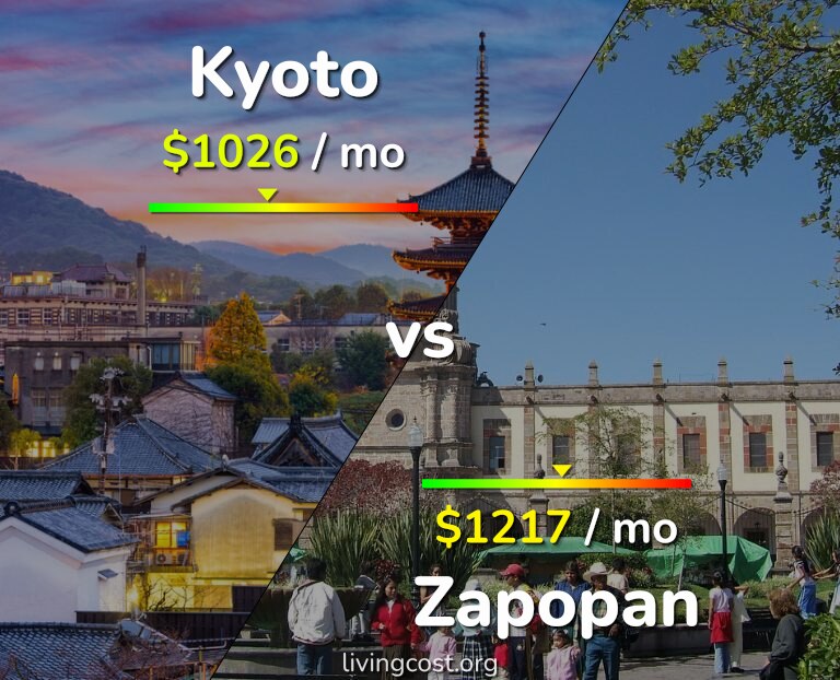Cost of living in Kyoto vs Zapopan infographic