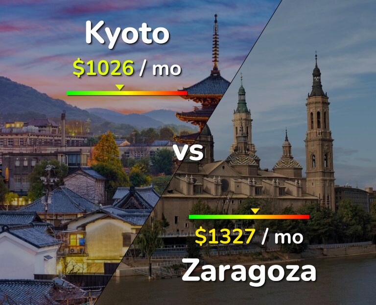 Cost of living in Kyoto vs Zaragoza infographic