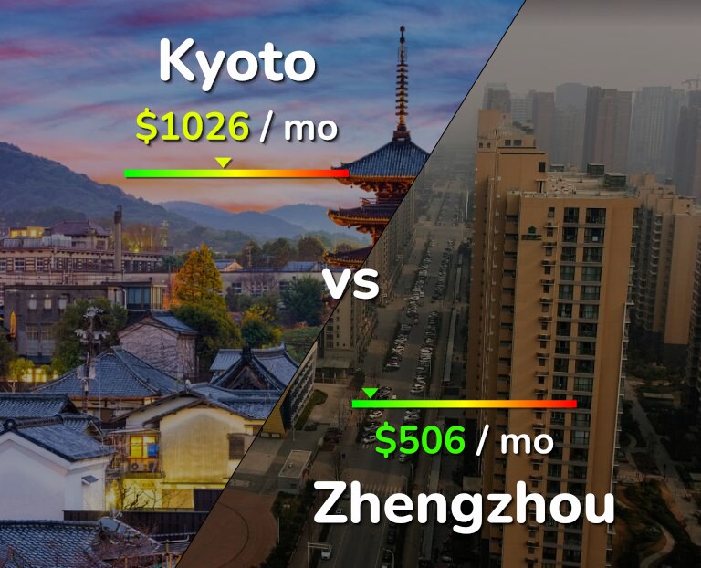 Cost of living in Kyoto vs Zhengzhou infographic