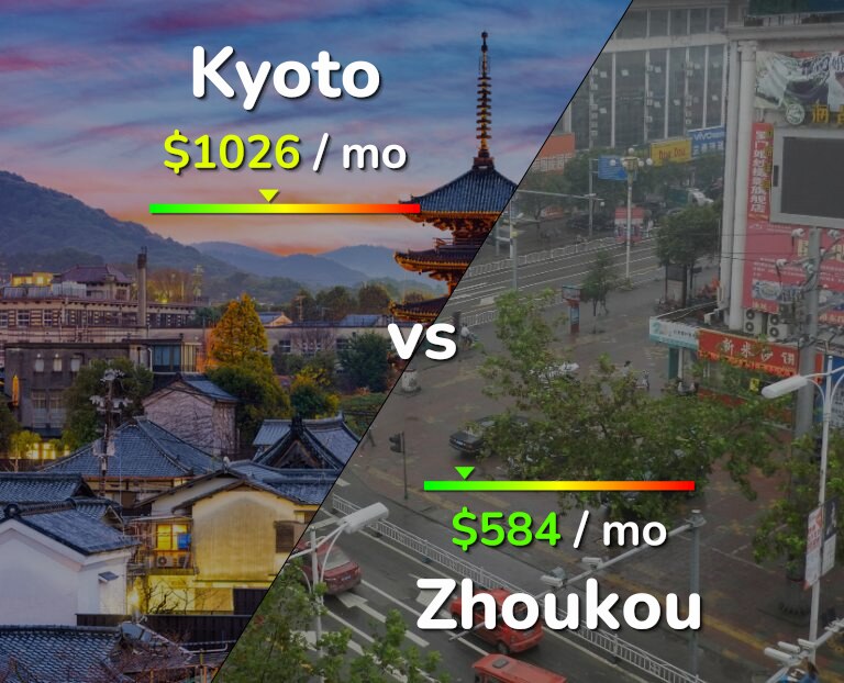 Cost of living in Kyoto vs Zhoukou infographic