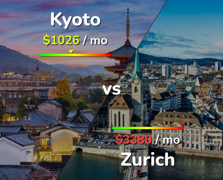 Cost of living in Kyoto vs Zurich infographic