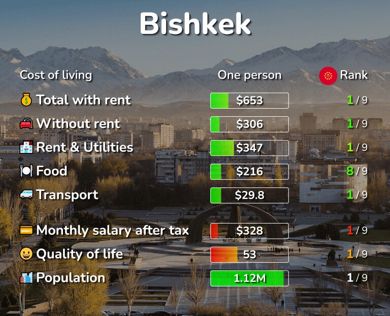 Cost of living in Bishkek infographic