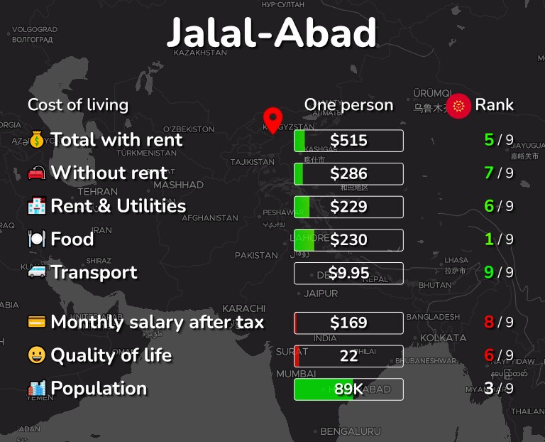Cost of living in Jalal-Abad infographic