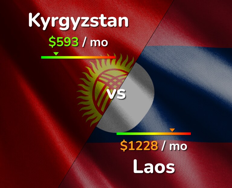 Cost of living in Kyrgyzstan vs Laos infographic