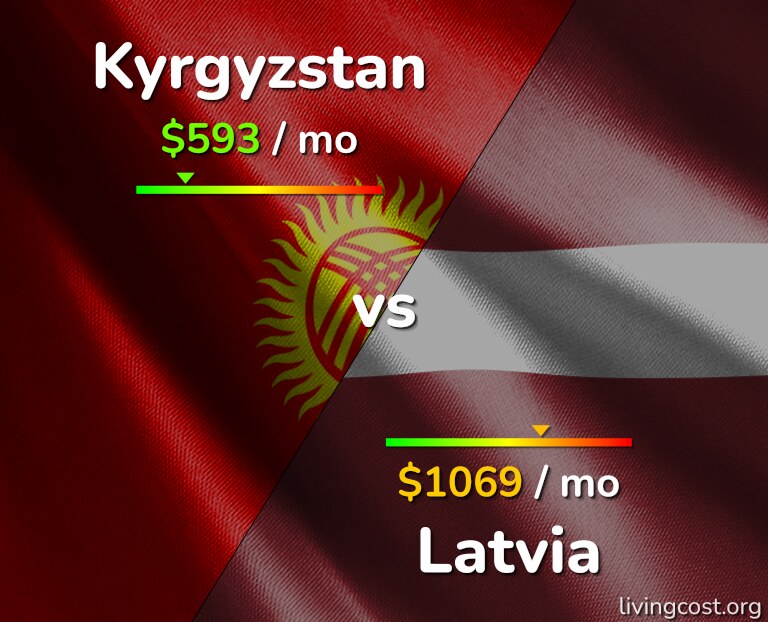 Cost of living in Kyrgyzstan vs Latvia infographic
