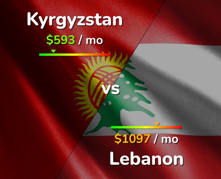 Cost of living in Kyrgyzstan vs Lebanon infographic