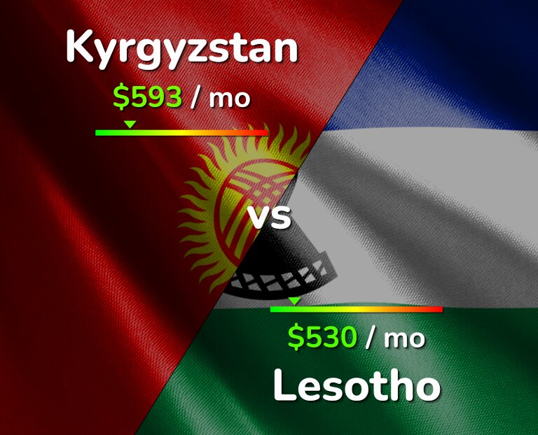 Cost of living in Kyrgyzstan vs Lesotho infographic