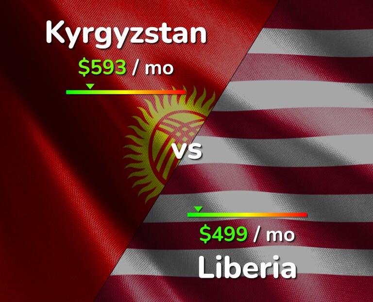 Cost of living in Kyrgyzstan vs Liberia infographic