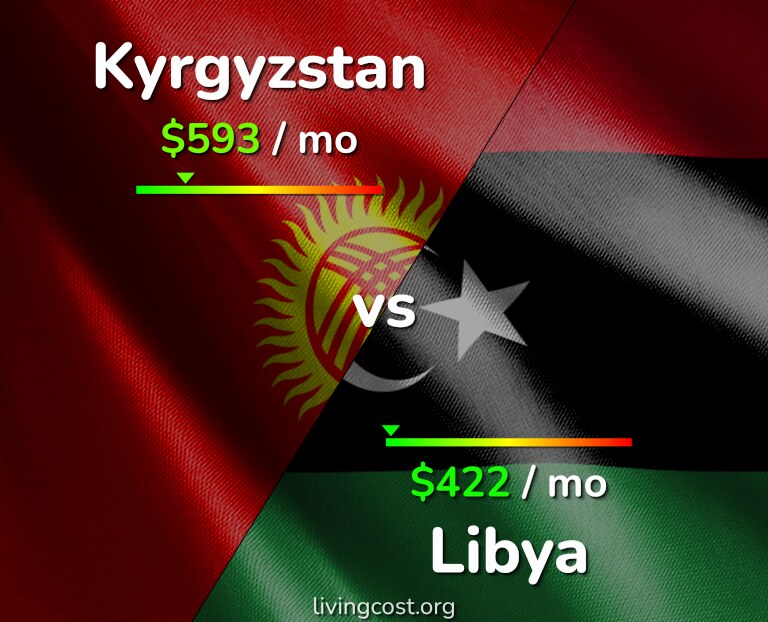 Cost of living in Kyrgyzstan vs Libya infographic